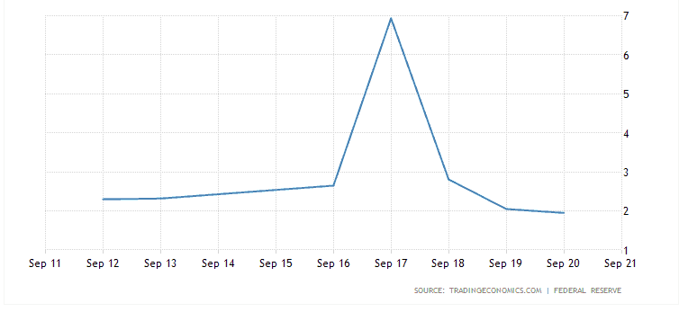 us overnight repo rate chart SEP 2019