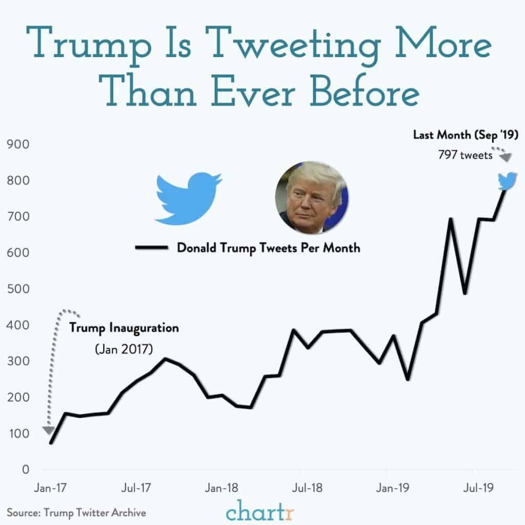 גרף ציוצים של טראמפ