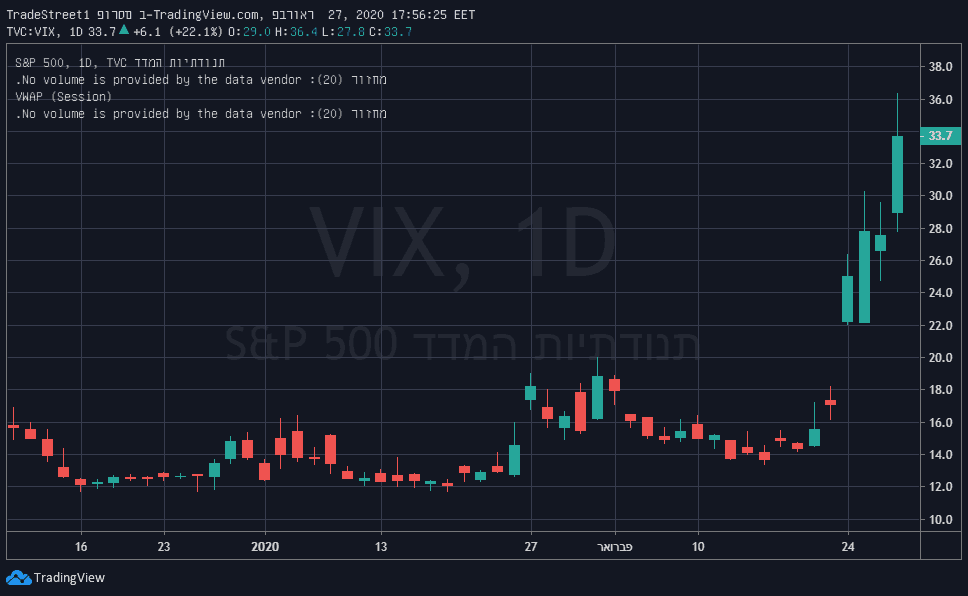VIX 27.02.2020 A