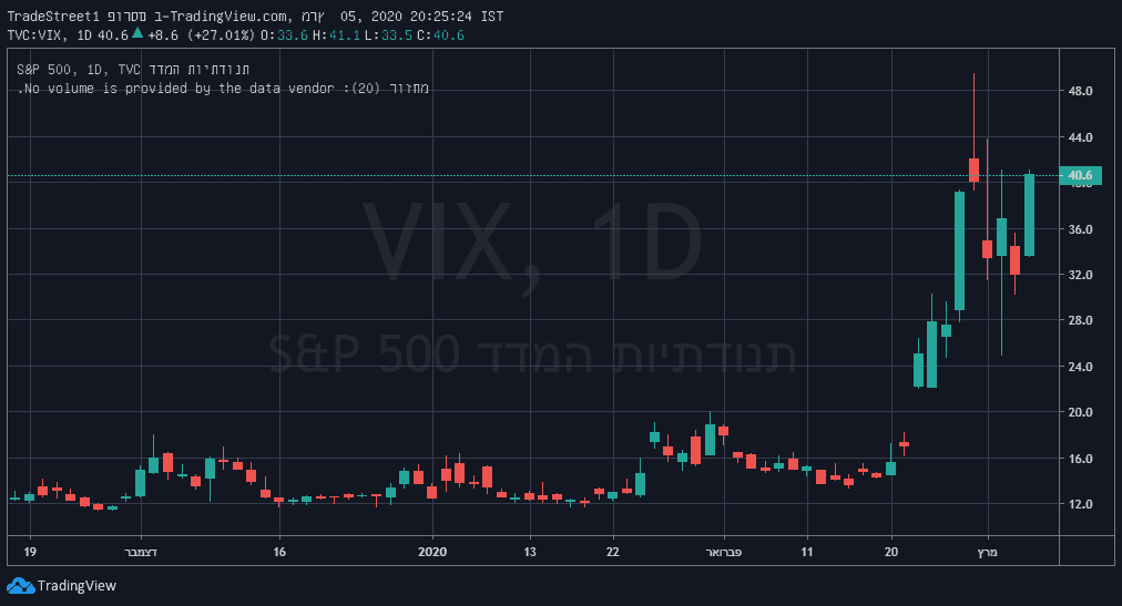 VIX 05.03.2020 A