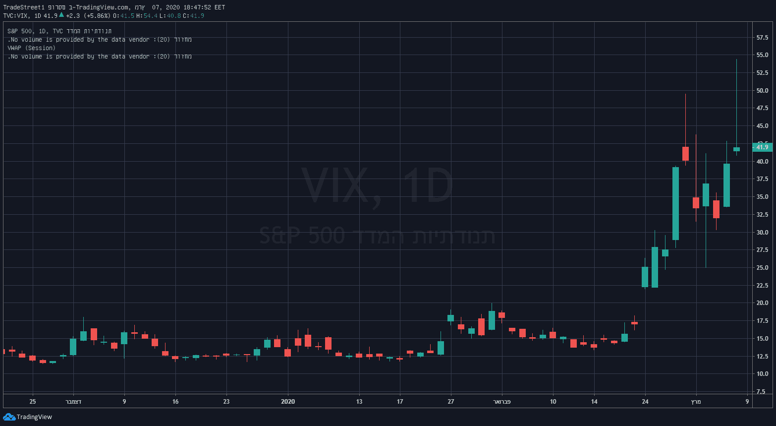 VIX 07.03.2020