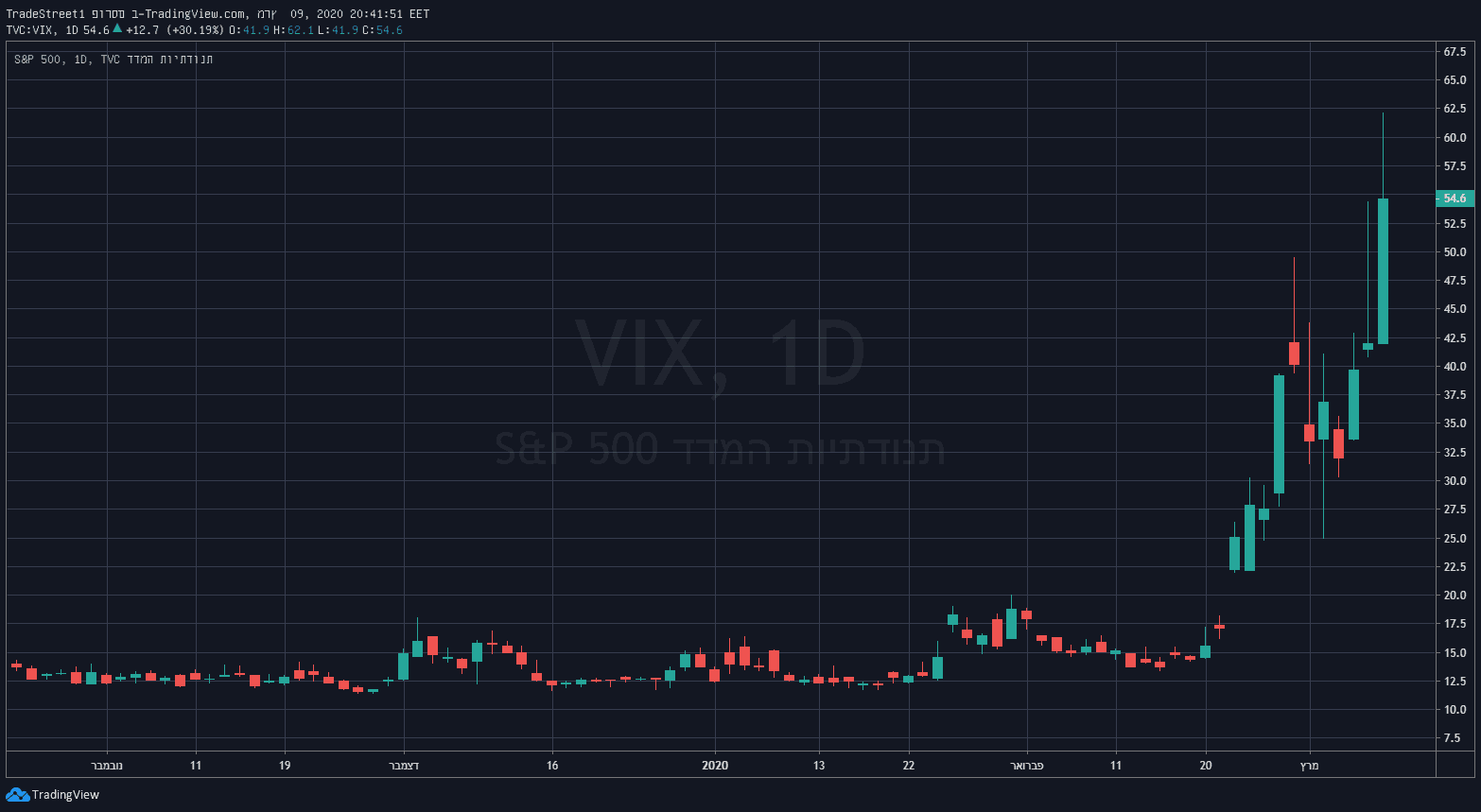 VIX 09.03.2020 A