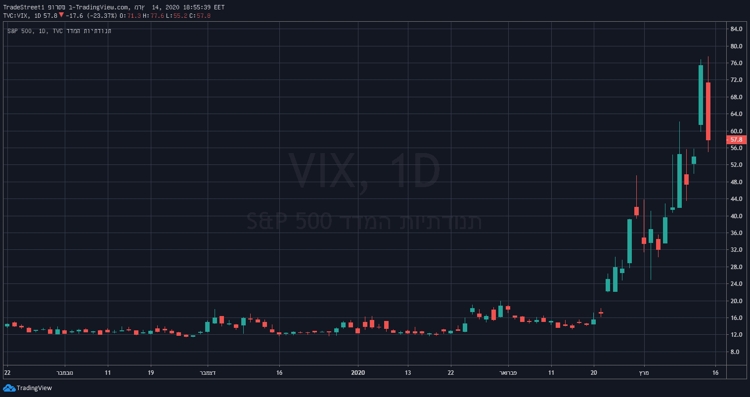 VIX 14.03.2020