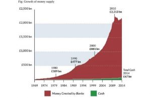 Growth of money supply